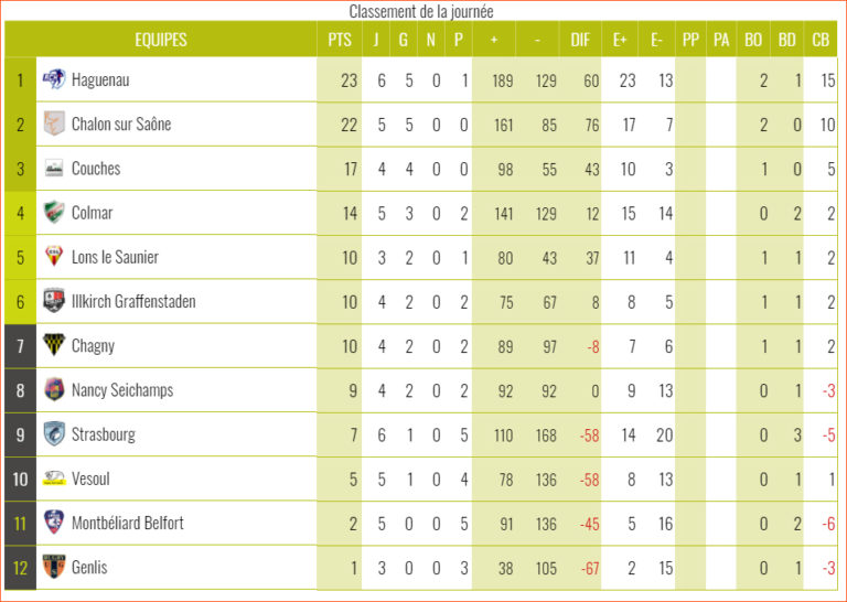 Résultat Et Classement Des Matchs Equipe A 2020-2021 – 16 Tango