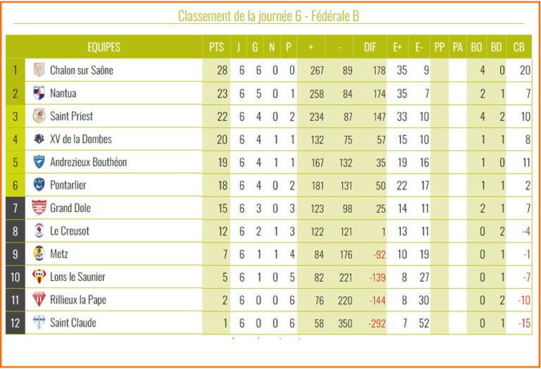 Résultat Et Classement Des Matchs Equipe B 2022-2023 – 16 Tango